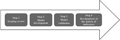 Digital health and quality of care in Primary Health Care: an evaluation model